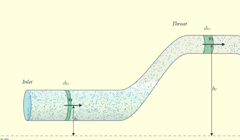 Bernoullis Principle